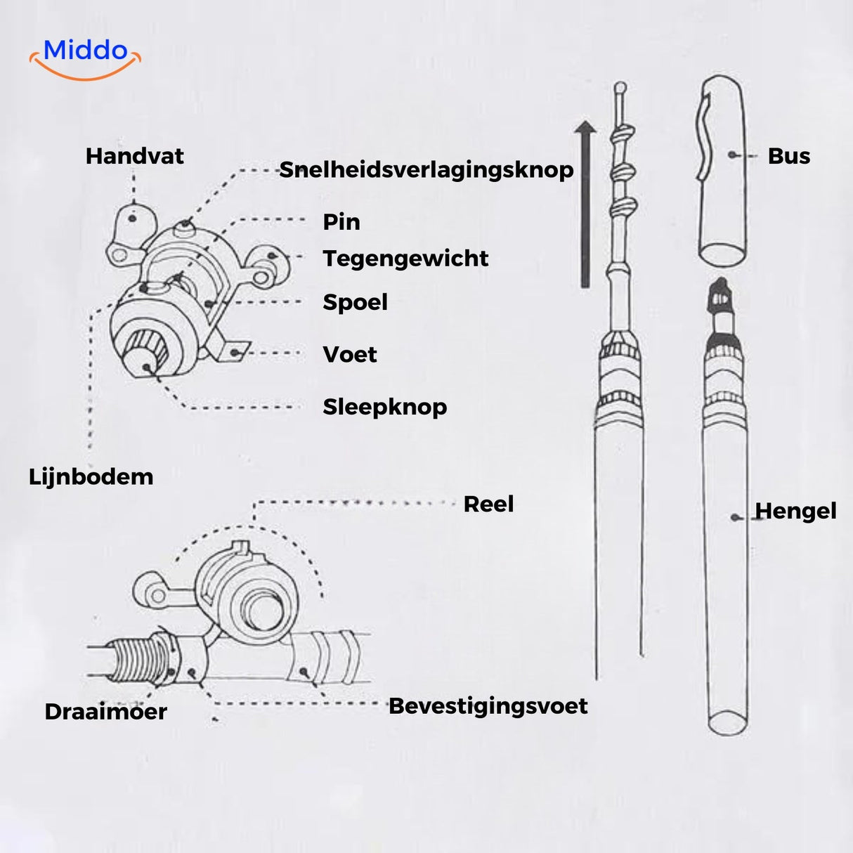 Benutzerhandbuch für das PocketPro™ Angelset mit Teilen und Anweisungen