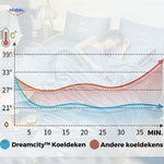 Dreamcity Kühldecken im Vergleich zu anderen Kühldecken hinsichtlich Wärme www.middo.nl