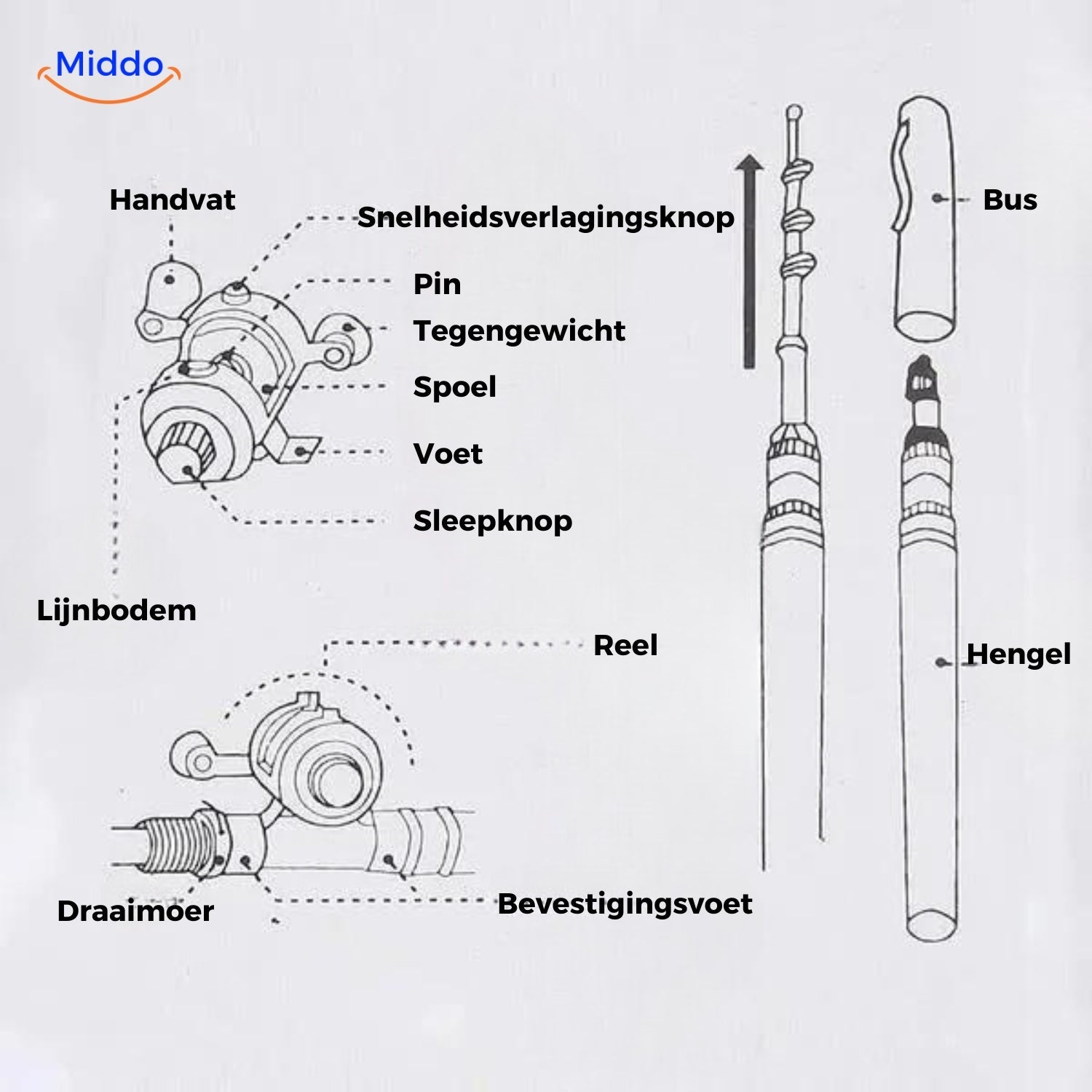 Benutzerhandbuch für das PocketPro™ Angelset mit Teilen und Anweisungen.