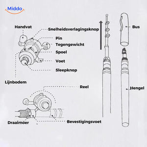 Benutzerhandbuch für das PocketPro™ Angelset mit Teilen und Anweisungen