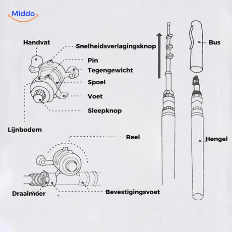 Benutzerhandbuch für das PocketPro™ Angelset mit Teilen und Anweisungen